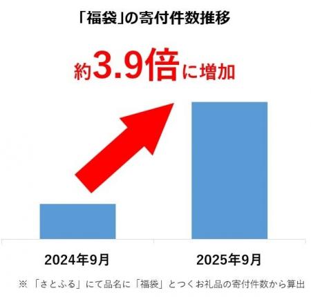 【ふるさと納税お礼品トレンド】1万円台のお礼品が多