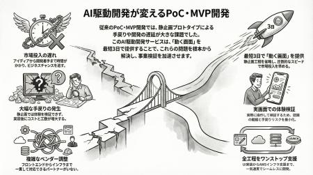 最短3日で動く画面を実装、PoC・MVP開発の手戻りを50%