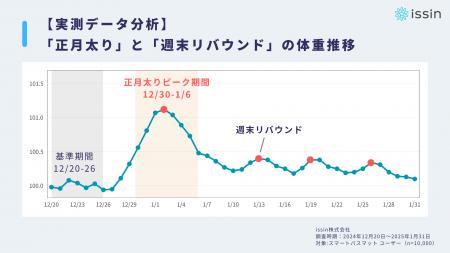 「正月太り」8割以上は1月末までに自然解消。体重が戻