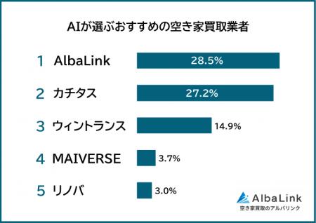 【AIが選ぶ信頼できるおすすめの空き家買取業者ランキ