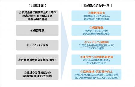 三浦半島４市１町とNTT東日本 防災力強化に向けた５つ