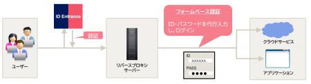 クラウド型統合ID管理サービス「ID Entrance」の機能