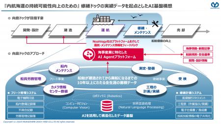 向島ドックとノアロジー、内航海運の持続可能性向上に