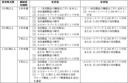 株主優待制度の拡充に関するお知らせ