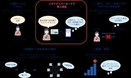 スパイラルの「インターネット投票システム」がデジタ