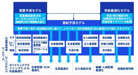 KPMGコンサルティング、データサイエンスを活用したプ