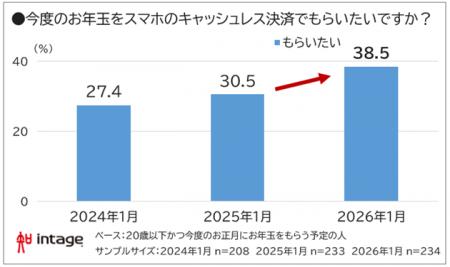 2026年お年玉調査　キャッシュレスでもらいたい39%で8