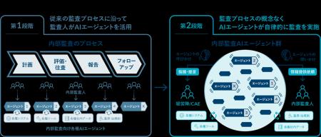 マツダ株式会社と共同でエージェント型AIを内部監査業