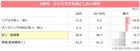 「クリスマス≠恋人と過ごす」「5割が”推し”とのクリス