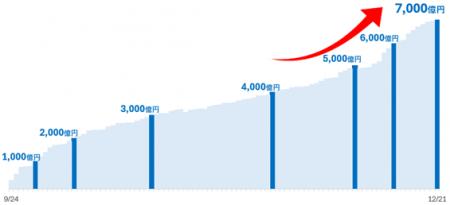 SBIハイパー預金残高 7,000億円突破のお知らせ