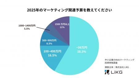 中小企業の6割が「検索・コンテンツ施策に取り組むも