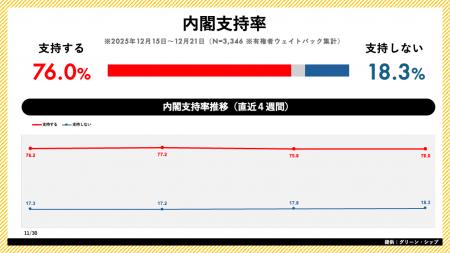 日次世論調査「世論レーダー」週次集計（12月第3週）