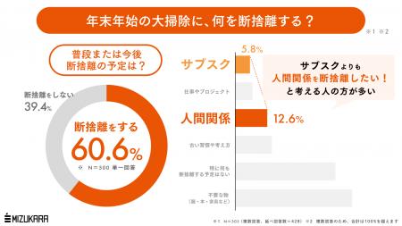 「人間関係を断捨離」したい人は、サブスクの2.2倍。
