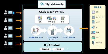 フューチャーアーキテクト「GlyphFeeds共有サービス」