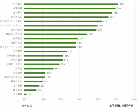 iDAがファッション業界を志す学生の就業意識調査に協