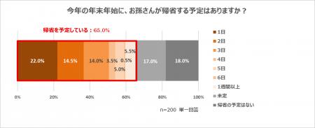 クラシエ、祖父母と孫の年末年始の過ごし方とお菓子に
