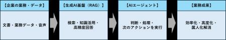 PoCで終わらない“業務に定着するAI”を実現―テンダとAl