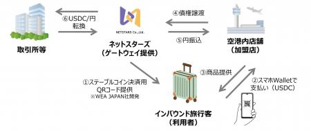 日本初※、ステーブルコイン（USDC）による店舗支払い