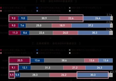 過去最高となる約7割の企業が「DX推進・デジタル活用