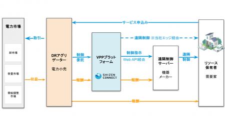Shizen Connect、低圧VPPの連携対象に長州産業製蓄電