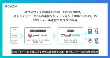 ネクスウェイの国産CPaaS「CPaaS NOW」、ストラテジッ