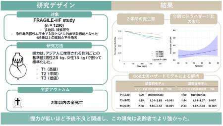 高齢心不全における握力低下の予後的意義：簡便な筋力