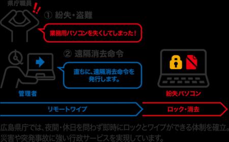 広島県庁、ワンビの情報漏洩対策製品「TRUST DELETE B