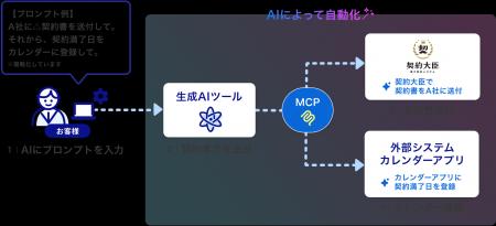 電子契約サービス「契約大臣」、AI接続の標準規格「Mo