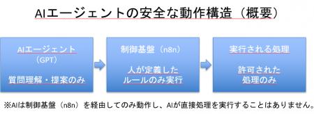 Y4.com、GPTベースの「ヘルスケアAIエージェント」提