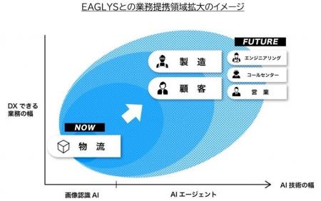 EAGLYS社との業務提携領域を拡大「生成AI業務支援ソリ