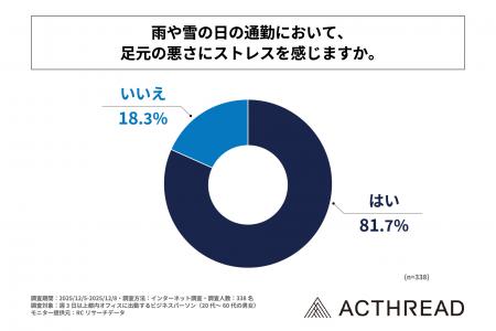 都内で働くビジネスパーソンの8割以上が、雨や雪の日