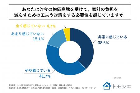 戸建て住宅居住者の8割以上が、昨今の物価高騰を受け