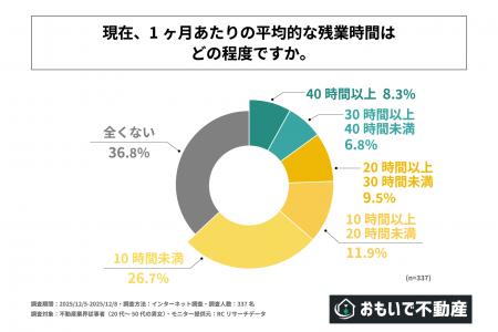 不動産業界従事者の約4人に1人は月に20時間以上残業し