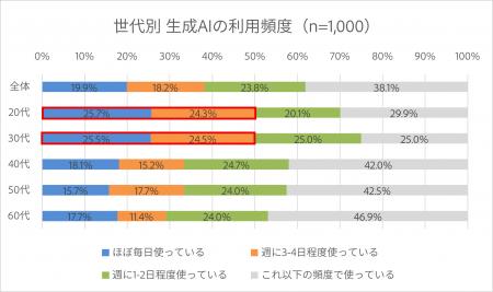 アドビ生成AI調査：日本のビジネスパーソンの6割が業