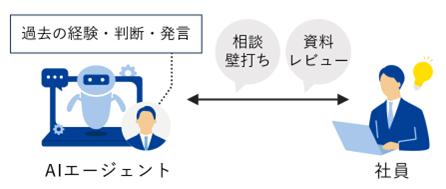 社長AIエージェントなど独自AI開発と、全部門で150名