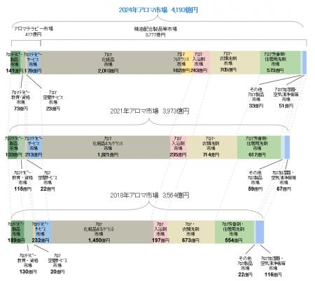 2024年のアロマ市場規模は約4,193億円
～精油配utf-8