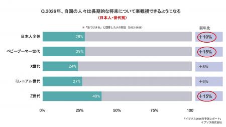 日本人、将来への見通し「楽観視」が前年比10ポイント