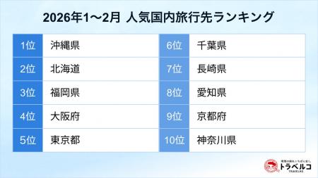 トラベルコ、2026年1～2月の人気国内旅行先ランキング