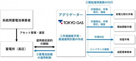 高圧系統用蓄電池を対象とした最適運用サービスの提供