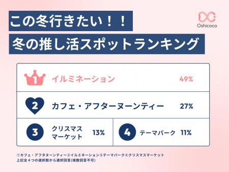 SNS総フォロワー11万人のOshicocoが調査！この冬行き