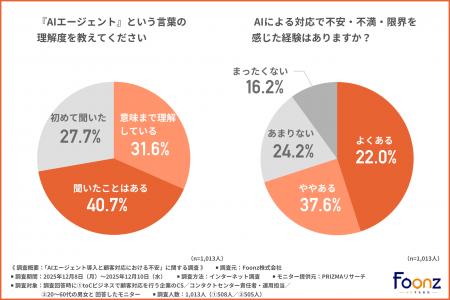 【AI対応に約6割が不安を実感】顧客対応のAI化はどこ