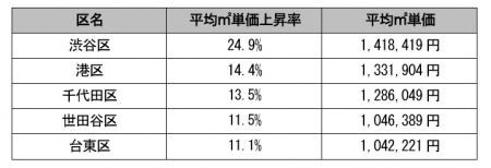 2025年の東京23区不動産市況を公開、ワンルーム平米単