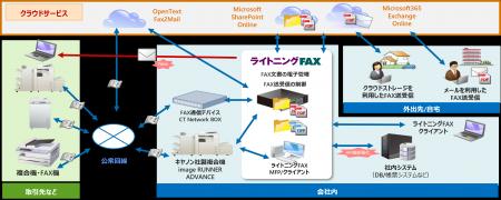 FAXサーバシステム「ライトニングFAX」がバージョンア