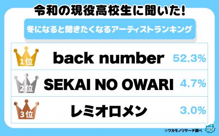 令和の現役高校生に聞いた！冬になると聞きたくなるア