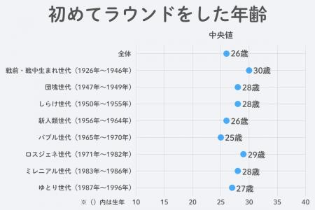 【GDO調査リポート】ゴルフデビューの年齢は26歳　世