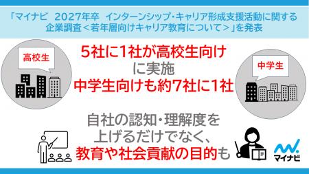 「マイナビ 2027年卒インターンシップ・キャリア形成