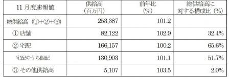 主要地域生協の11月度供給高（売上高）速報