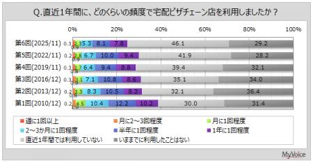 【宅配ピザチェーン店に関する調査】直近1年間に宅配