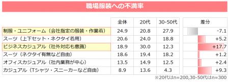 Z世代の6割が「職場で浮かない服選び」「バッグ・小物
