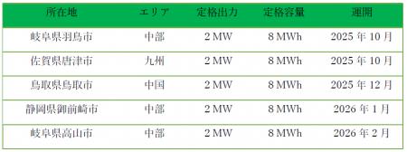 私募ファンド（系統用蓄電池案件　第2弾）のＡＭ受託